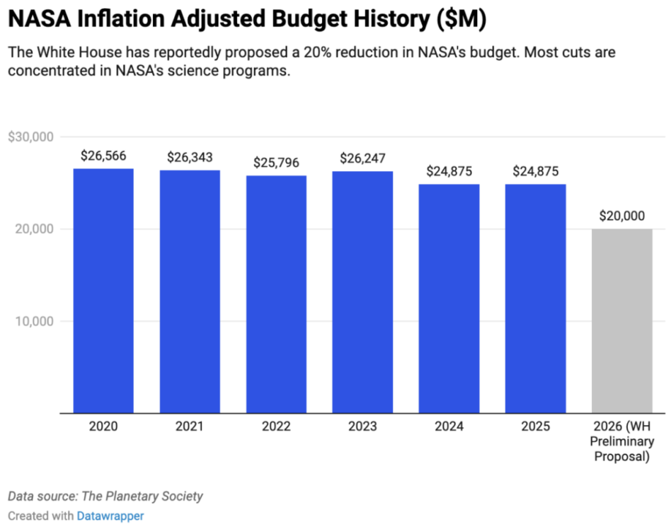 Nasa Inflation The Steep, Steep NASA Cuts - Payload Pro