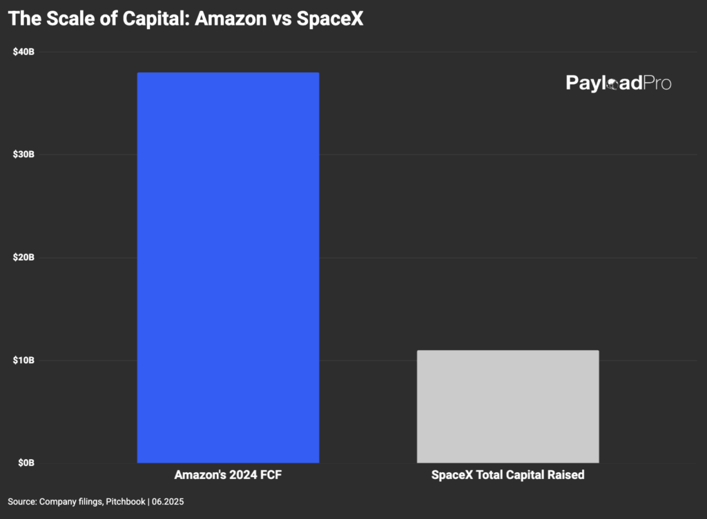 The Scale of Capital: Amazon vs. SpaceX