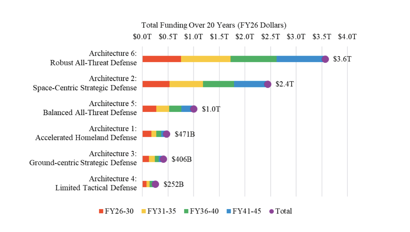 Six Golden Dome Architecture Options Proposed by AEI