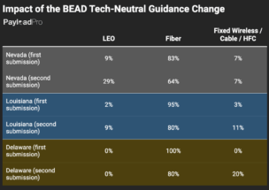 LEO’s Role in BEAD State Proposals Surge After Tech-Neutral Guidance Change