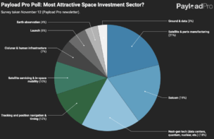 Annual Poll: Most Attractive Space Investment Sector Results