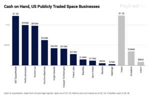 Space Business are Flush with Cash