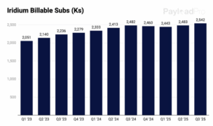 Iridium’s Subscriber Count Continues to Grow