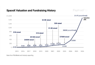 Our Thoughts on SpaceX’s IPO Plans and its $1.5T Valuation Target