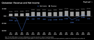 Globalstar’s Revenue and Net Income
