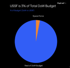 USSF Budget as a Percentage of Defense Spend