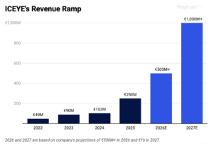 ICEYE Goes Up, Up, Up