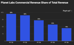 Who Needs Commercial Revenue Anyways?