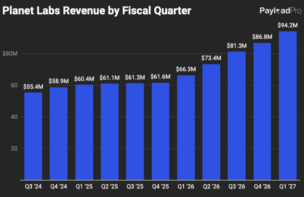 Planet’s Revenue Growth
