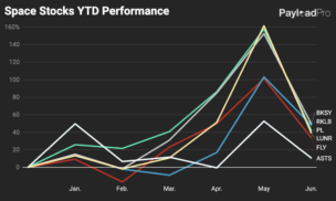 Space Stocks Bull Run Chills Out
