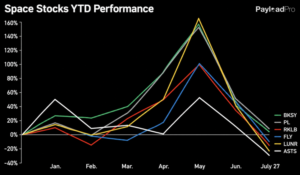 Space Stocks Plunge 60%+ in Just Two Months