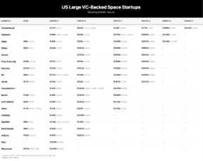 The Most Active Space VC Firms: Who’s Leading and Backing Space’s Top Startups?