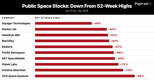 Why We Are Seeing a Growing Disconnect Between Public and Private Space Markets